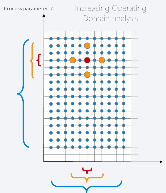 Design of Experiments principles